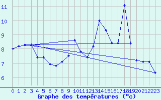 Courbe de tempratures pour Lalouvesc (07)