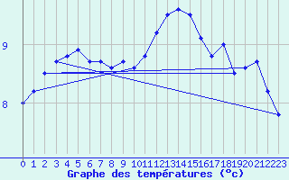 Courbe de tempratures pour Lingen