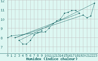 Courbe de l'humidex pour Langnau
