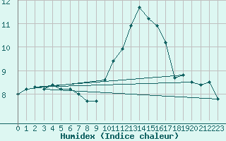 Courbe de l'humidex pour Saint-Quentin (02)