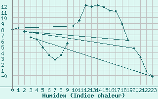 Courbe de l'humidex pour La Javie (04)