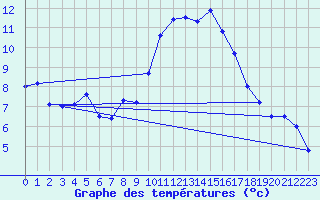 Courbe de tempratures pour Beitem (Be)