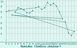 Courbe de l'humidex pour Asturias / Aviles