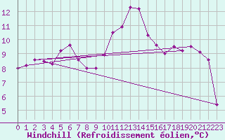 Courbe du refroidissement olien pour Marnitz