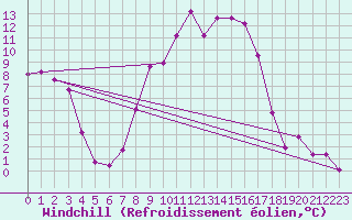 Courbe du refroidissement olien pour Oberriet / Kriessern