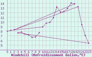 Courbe du refroidissement olien pour Saint-Paul-des-Landes (15)