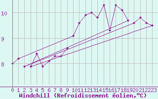 Courbe du refroidissement olien pour Brive-Souillac (19)