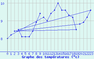 Courbe de tempratures pour Lachen / Galgenen