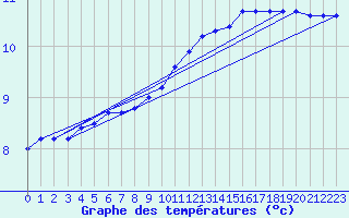 Courbe de tempratures pour Thoiras (30)