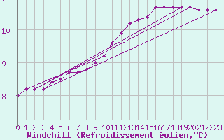 Courbe du refroidissement olien pour Thoiras (30)
