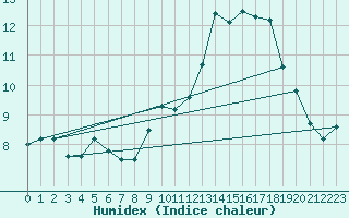 Courbe de l'humidex pour Bergerac (24)