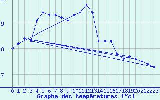 Courbe de tempratures pour Anglars St-Flix(12)