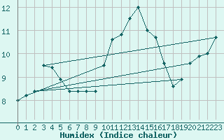 Courbe de l'humidex pour Trgueux (22)