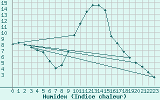 Courbe de l'humidex pour Cottbus