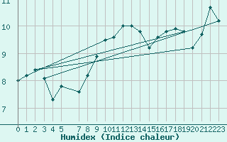Courbe de l'humidex pour Redesdale