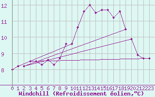 Courbe du refroidissement olien pour Brignogan (29)