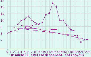 Courbe du refroidissement olien pour Muret (31)