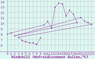 Courbe du refroidissement olien pour Gijon