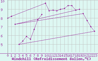 Courbe du refroidissement olien pour Alajar