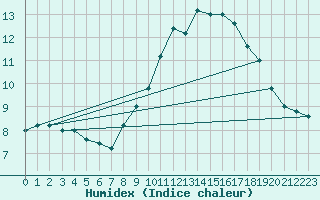 Courbe de l'humidex pour Torino / Bric Della Croce