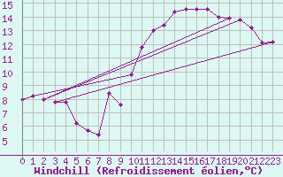 Courbe du refroidissement olien pour Torino / Bric Della Croce