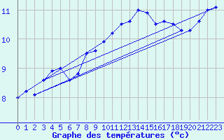 Courbe de tempratures pour Grues (85)