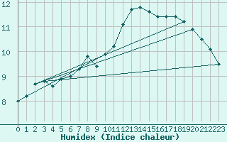 Courbe de l'humidex pour Nottingham Weather Centre