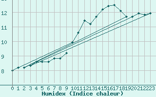 Courbe de l'humidex pour Lhospitalet (46)