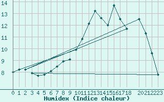 Courbe de l'humidex pour Herserange (54)