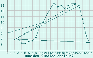 Courbe de l'humidex pour Charleville-Mzires / Mohon (08)