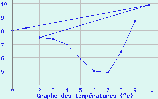 Courbe de tempratures pour Chamonix (74)