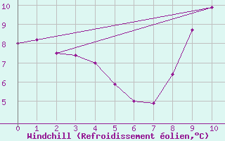 Courbe du refroidissement olien pour Chamonix (74)