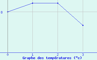 Courbe de tempratures pour Galzig