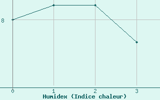 Courbe de l'humidex pour Galzig