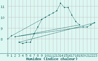 Courbe de l'humidex pour Johnstown Castle