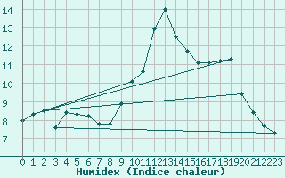 Courbe de l'humidex pour Plauen