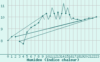 Courbe de l'humidex pour Shoream (UK)