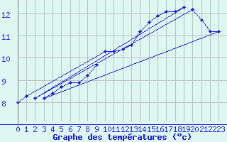 Courbe de tempratures pour Oehringen