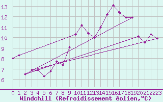 Courbe du refroidissement olien pour Coburg