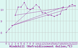 Courbe du refroidissement olien pour la bouée 62304