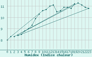 Courbe de l'humidex pour Cuxhaven