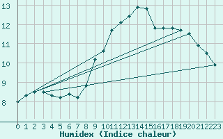 Courbe de l'humidex pour Leeds Bradford