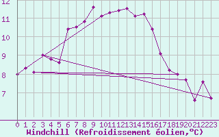 Courbe du refroidissement olien pour Wolfsegg