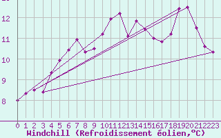 Courbe du refroidissement olien pour Mirebeau (86)