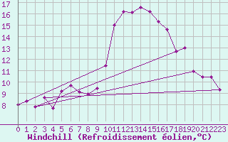 Courbe du refroidissement olien pour Bziers Cap d