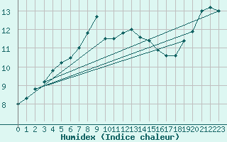 Courbe de l'humidex pour Stockholm Tullinge