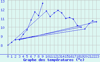 Courbe de tempratures pour Kustavi Isokari