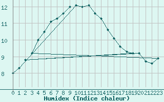 Courbe de l'humidex pour Marknesse Aws