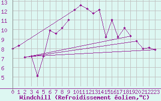 Courbe du refroidissement olien pour Mariapfarr