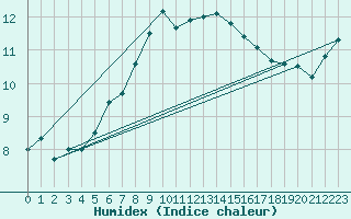 Courbe de l'humidex pour Tulloch Bridge